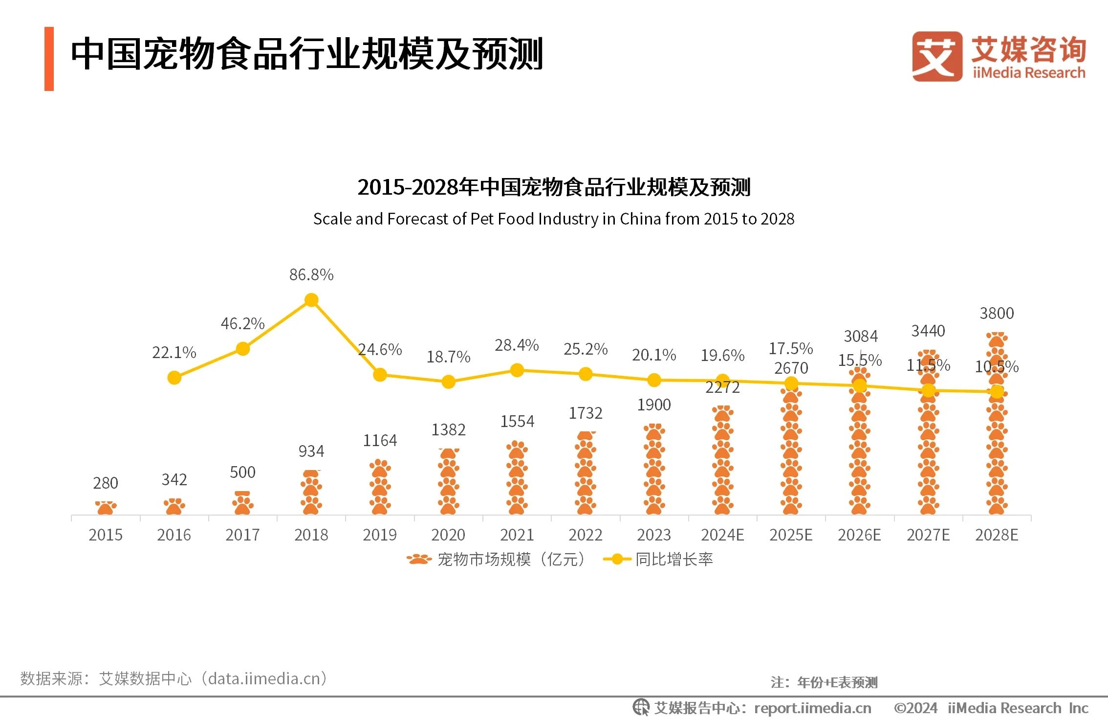 2024年中国宠物行业 宠物食品市场持续扩容，宠物用品迎新增长点
